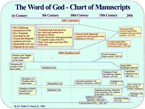 bible manuscripts chart Manuscripts history bible chart oldest text ...