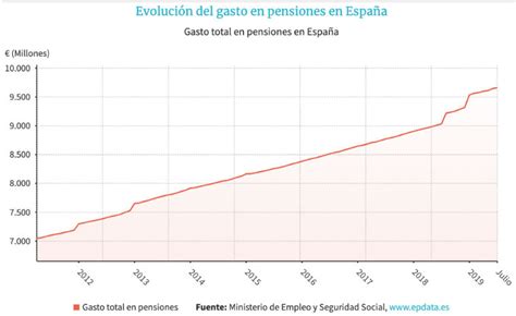 Descubre Cuál Es La Evolución De Las Pensiones En España