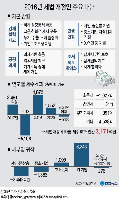 2016년 세법 개정안 주요 내용 연합뉴스