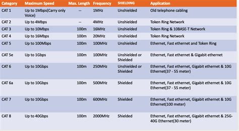 Twisted Pair Cable Color Code