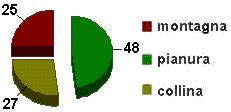 Grafico Emilia Romagna