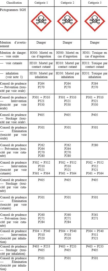 Pictogramme toxique dangers et étiquetage des toxiques Fiche pratique