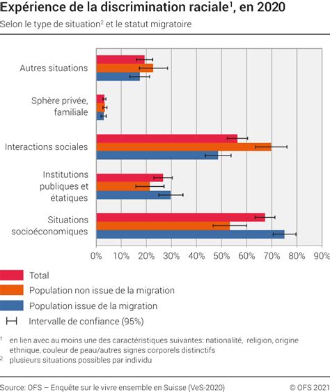 Expérience De La Discrimination Raciale Selon Le Type De Situation Et