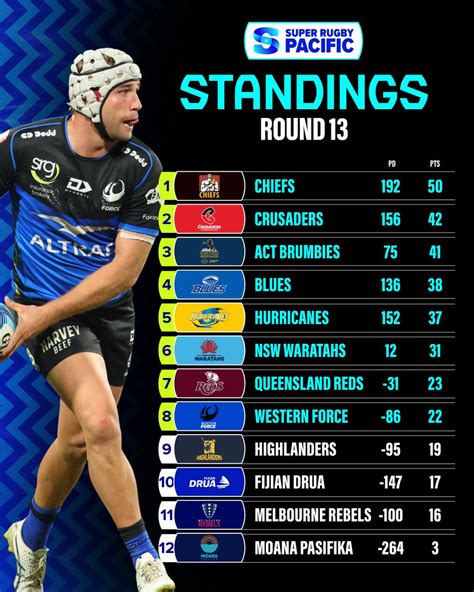 Super Rugby Standings Aura Margie