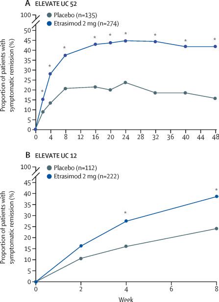 Etrasimod As Induction And Maintenance Therapy For Ulcerative Colitis