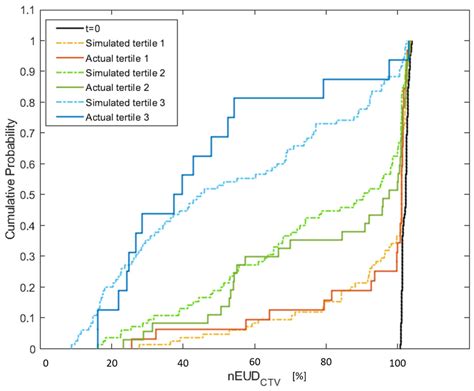 Cancers Free Full Text Adaptation Time As A Determinant Of The Dosimetric Effectiveness Of