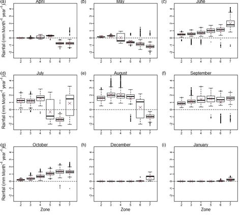 Variability Of Trends Of Monthly Chirps V Rainfall Over Six