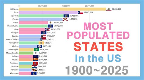 Most Populated States In The US 1900 2025 YouTube