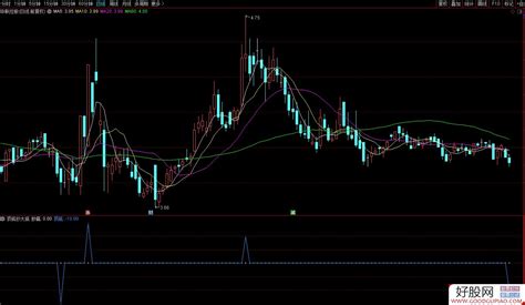 通达信顶底抄大底副图指标 源码分享 附图 通达信公式下载 好股网