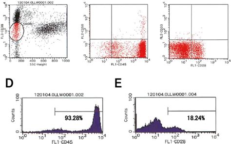 Figure3a Multiparameter Flow Cytometry Analysis Of Bone Marrow