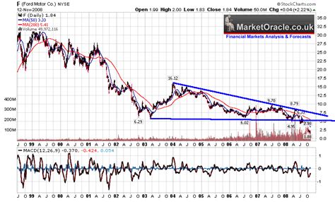 Ford stock market history