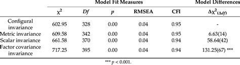 Measurement Invariance Test Results Download Scientific Diagram