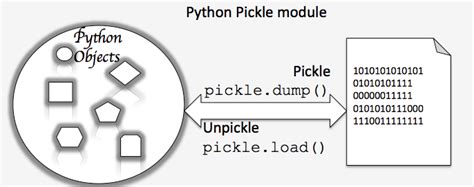 Python Serialization A Complete Guide For Beginners Learning Guide