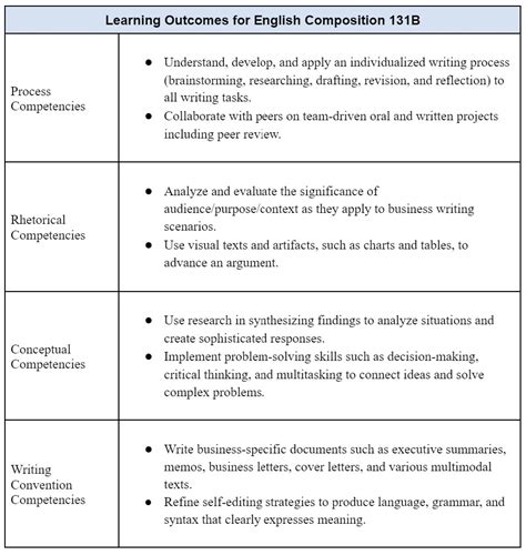 English Composition 131B Learning Outcomes Undergraduate Course