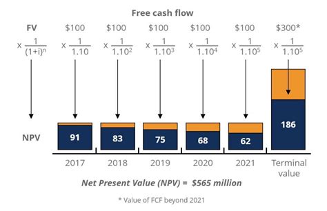 Net Present Value Npv Method Explanation Example Assumptions Hot Sex Picture