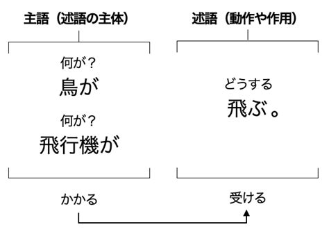 主語とは？その意味や述語・修飾語との関係主語述語問題付き Headboost