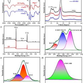 A Ftir Spectra And B Xrd Pattern Of Fp Before And After Surface