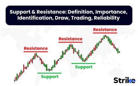 Support And Resistance Definition Importance Identification Draw