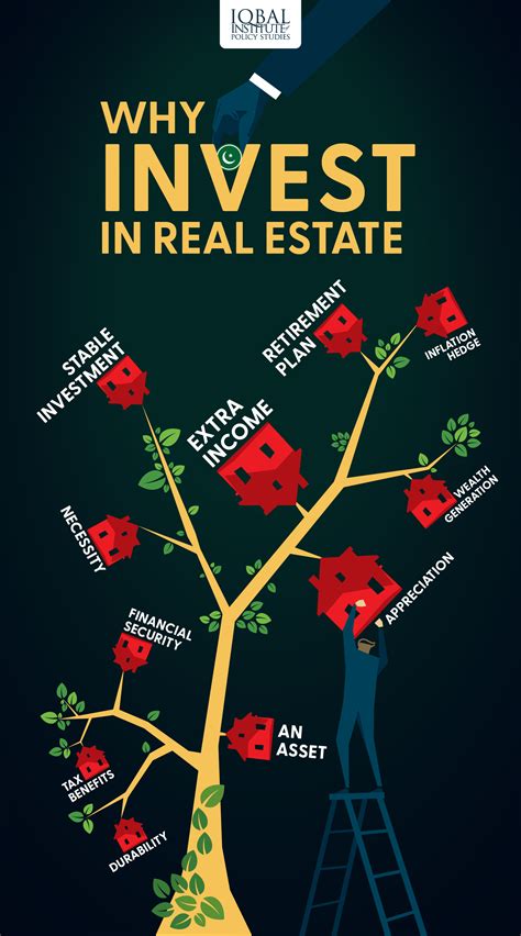 Why Invest In Real Estate Infographics