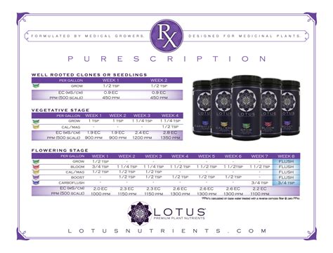 Recommended Hydroponic Plant Feeding Schedule | Lotus Nutrients