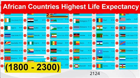 African Countries Highest Life Expectancy 1800 2300 Youtube