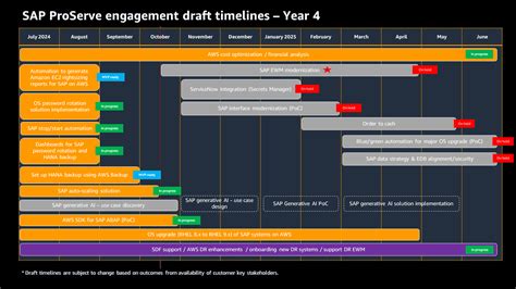 Best Practices For The Planning Phase Aws Prescriptive Guidance