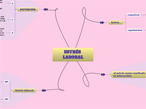 EstrÉs Laboral Mind Map