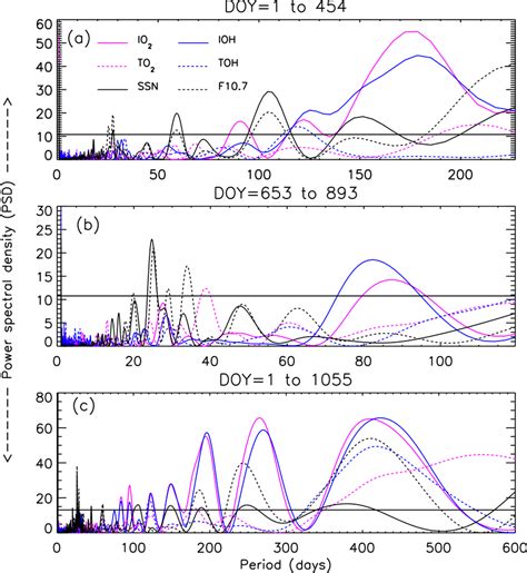 A Lombscargle Periodograms Of The O 2 And Oh Intensities And