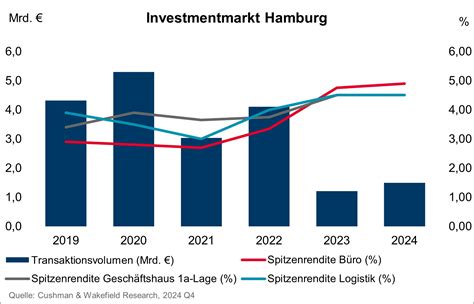 Investmentmarkt Deutschland Top 5 De Cushman And Wakefield