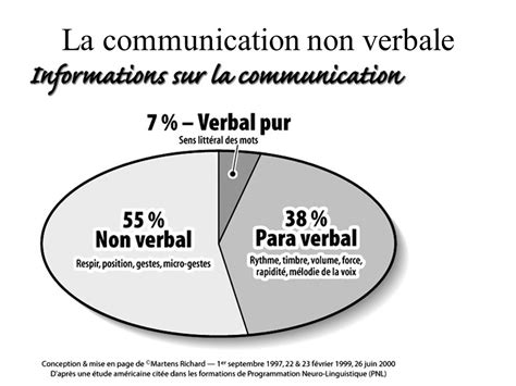 Communication Non Verbale Ppt