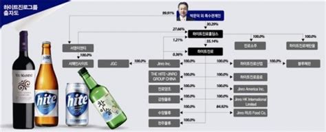 100대그룹 지배구조 대해부 박문덕 회장 하이트진로홀딩스 2951 보유 최대주주 이투데이