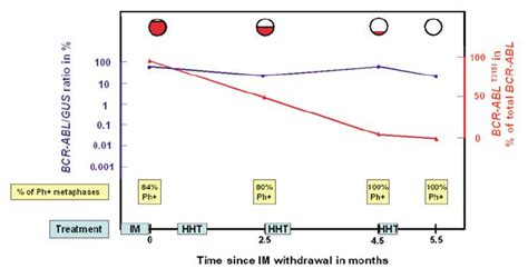 Quantification Of Bcr Abl Transcripts And Follow Up Of The Proportion