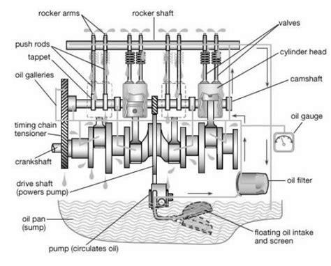 Lubrication System in Automobile Vehicle [Purpose & Applications]