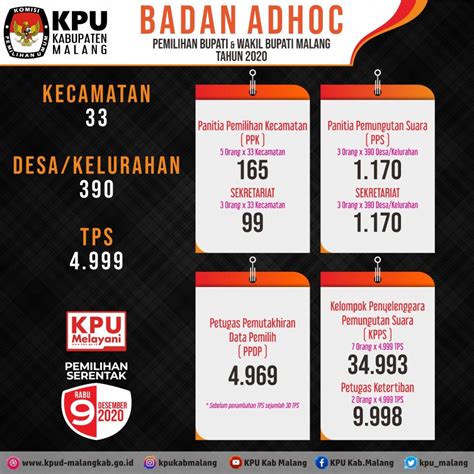 Kpu Kabupaten Malang