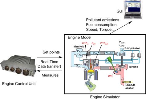 Hil Simulation Real Ecu Connected To An Engine Simulator Download