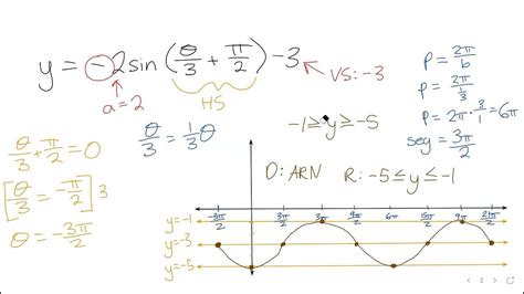 Transformations Of Sine And Cosine Graphs Youtube