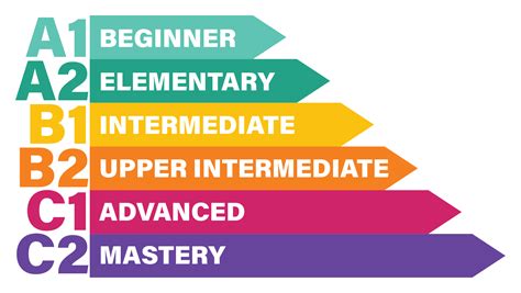 Levels Of English