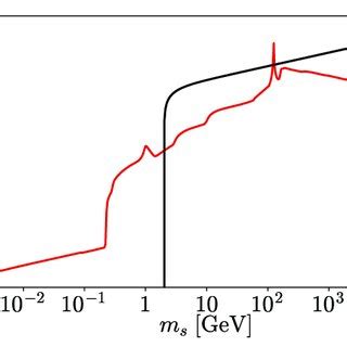 Left Panel Evolution Of Energy Density Fraction Of Sterile Neutrinos