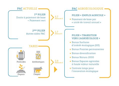 Faire De La Politique Agricole Commune Un Levier De La Transition