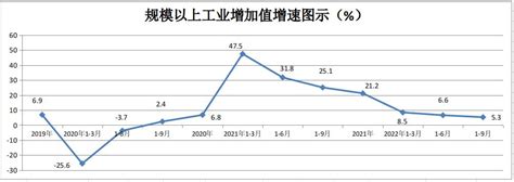 2019年至2022年前三季度经济数据图鹤山市人民政府门户网