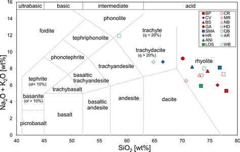 Geochemical Classification According To The Total Alkalisilica Diagram