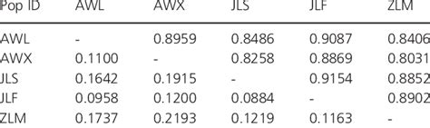 Nei S Unbiased Measures Of Genetic Identity Above Diagonal And