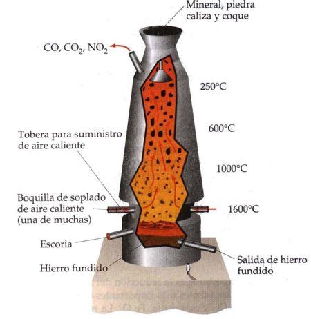 Hornos De Cubilote EcuRed