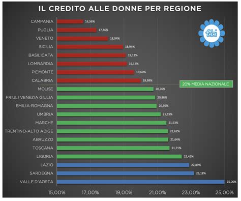 FABI CREDIT GENDER GAP CREDITO ALLE DONNE PER REGIONE AL TOP LA