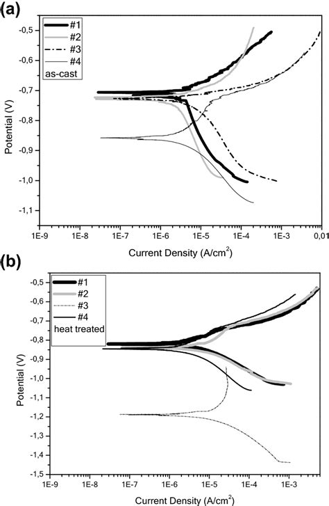 A Potentiodynamic Polarization Curves Of Al Nb And Al Nb X Alloys As