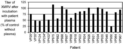 Xmrv Neutralization By Prostate Cancer Patient Plasma Patient Numbers