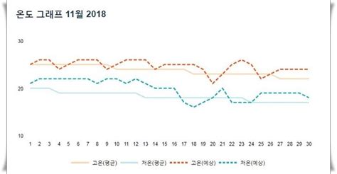 오키나와 11월 날씨 온도 태풍 수영 스노클링 가능할까 너의여행