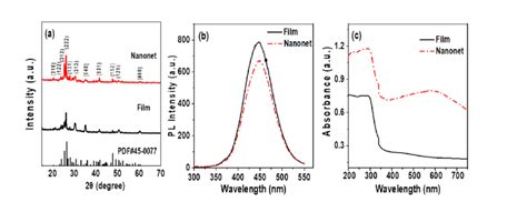 A Xrd Patterns Of The Cs Cu I Standard Data Cs Cu I Nanonet And