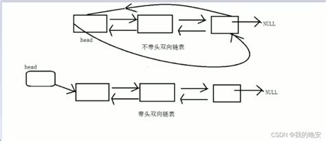 链表学习总结链式表实验思考 Csdn博客