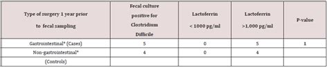 Fecal Lactoferrin levels as a Marker of Gastrointestinal Inflammation in Toddlers and Adults